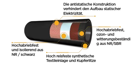 Aufbau des Strahlschlauchs