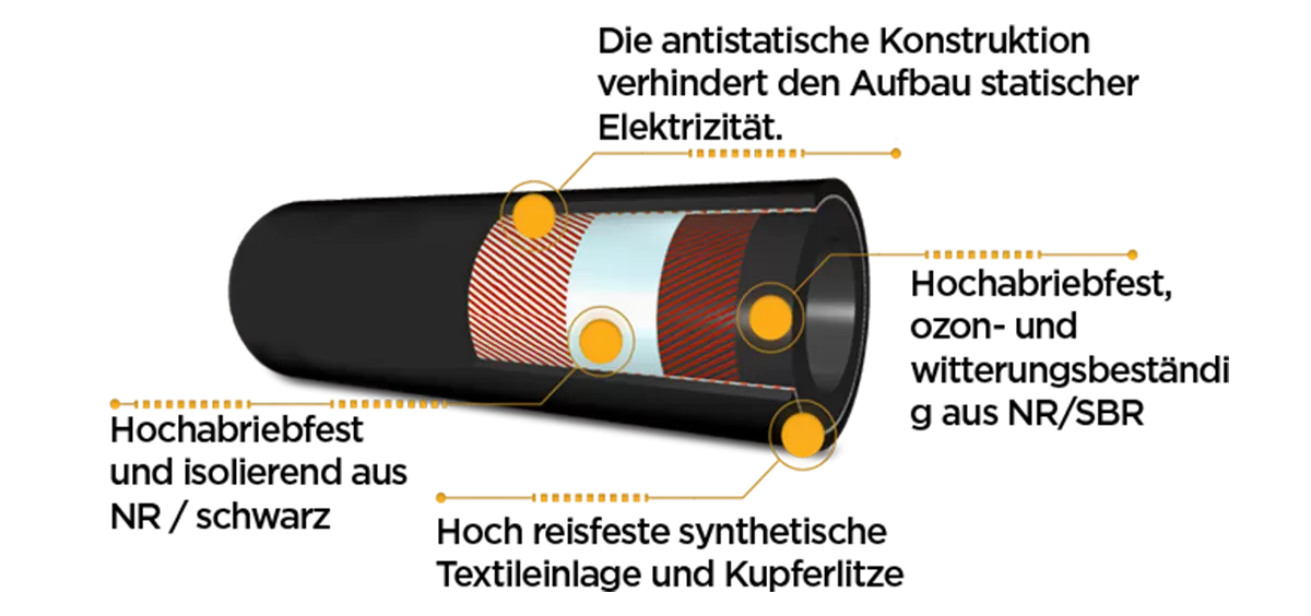 Aufbau des Strahlschlauchs