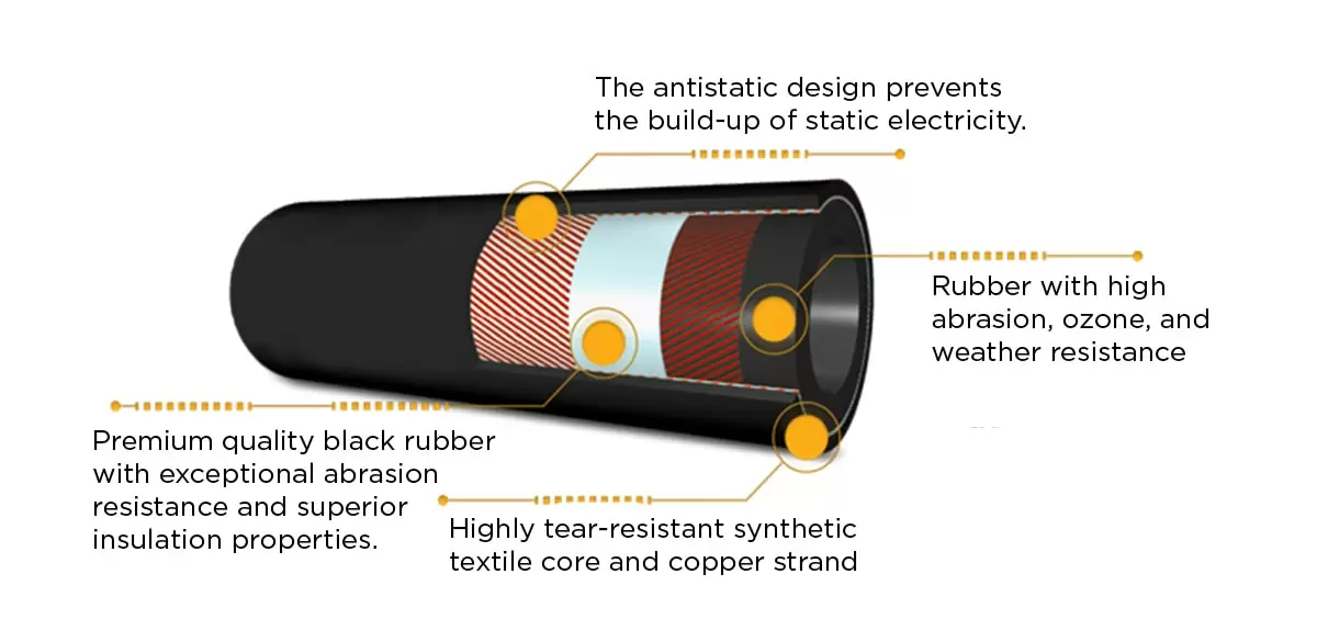 SAPI sadnblasting hose composition